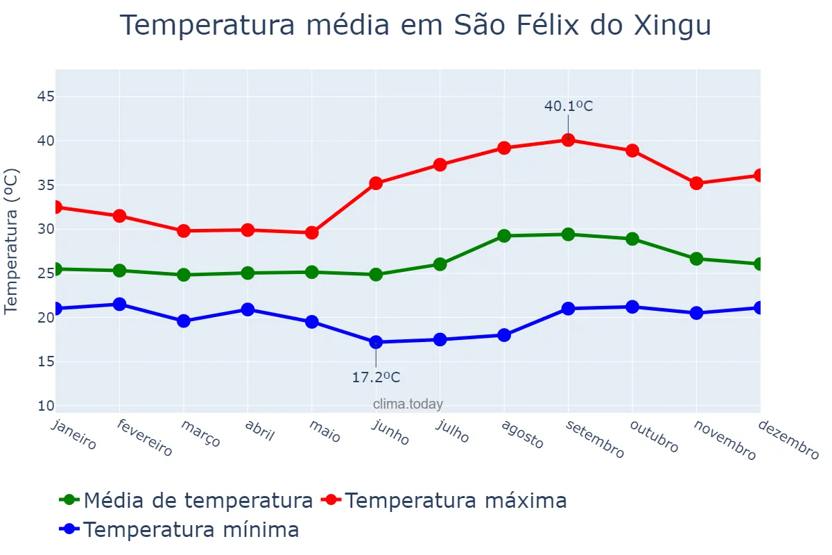 Temperatura anual em São Félix do Xingu, PA, BR