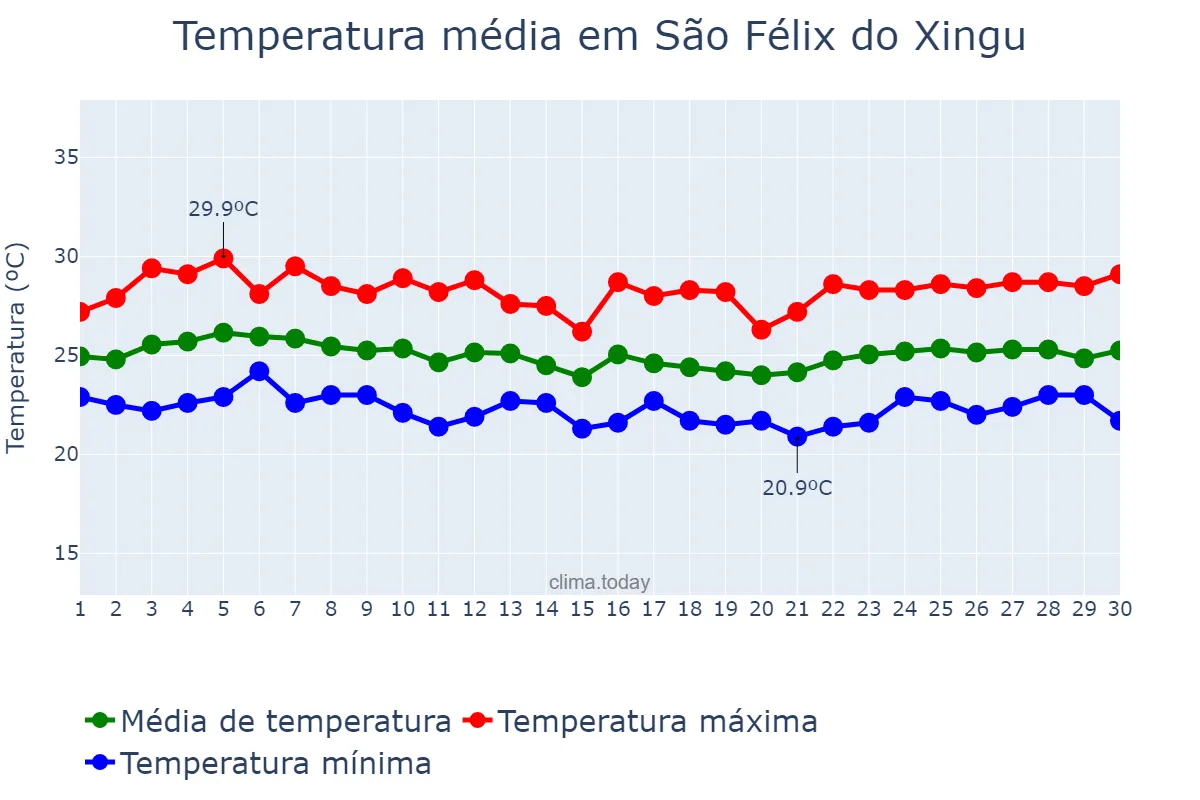 Temperatura em abril em São Félix do Xingu, PA, BR