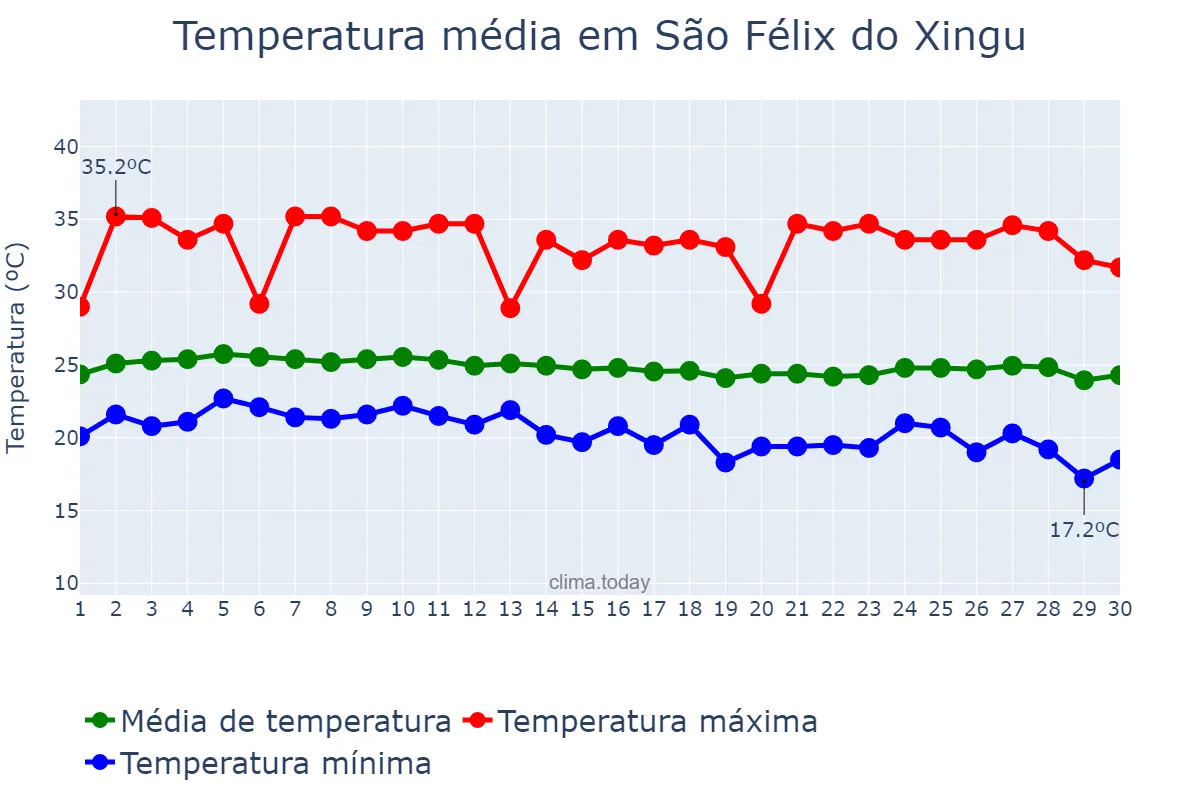 Temperatura em junho em São Félix do Xingu, PA, BR