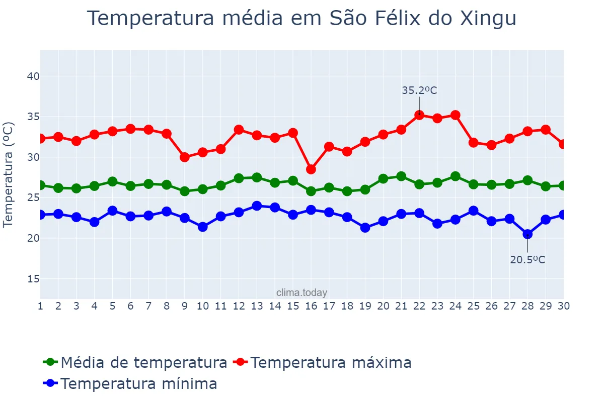 Temperatura em novembro em São Félix do Xingu, PA, BR