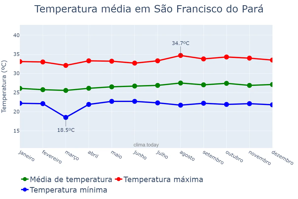 Temperatura anual em São Francisco do Pará, PA, BR