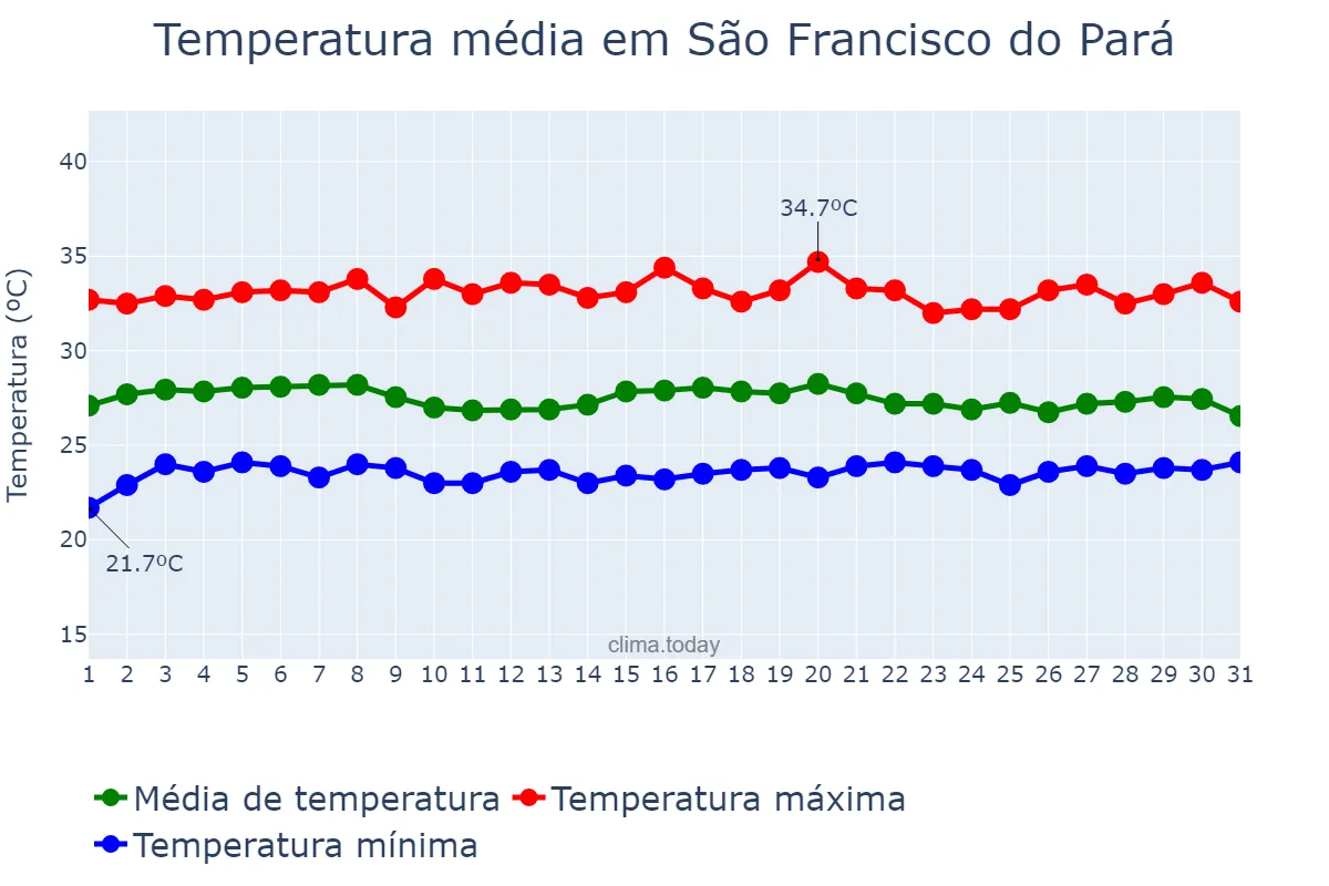 Temperatura em agosto em São Francisco do Pará, PA, BR