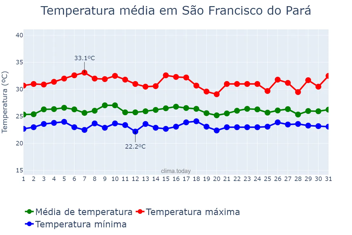 Temperatura em janeiro em São Francisco do Pará, PA, BR