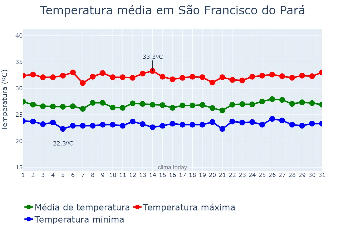 Temperatura em julho em São Francisco do Pará, PA, BR