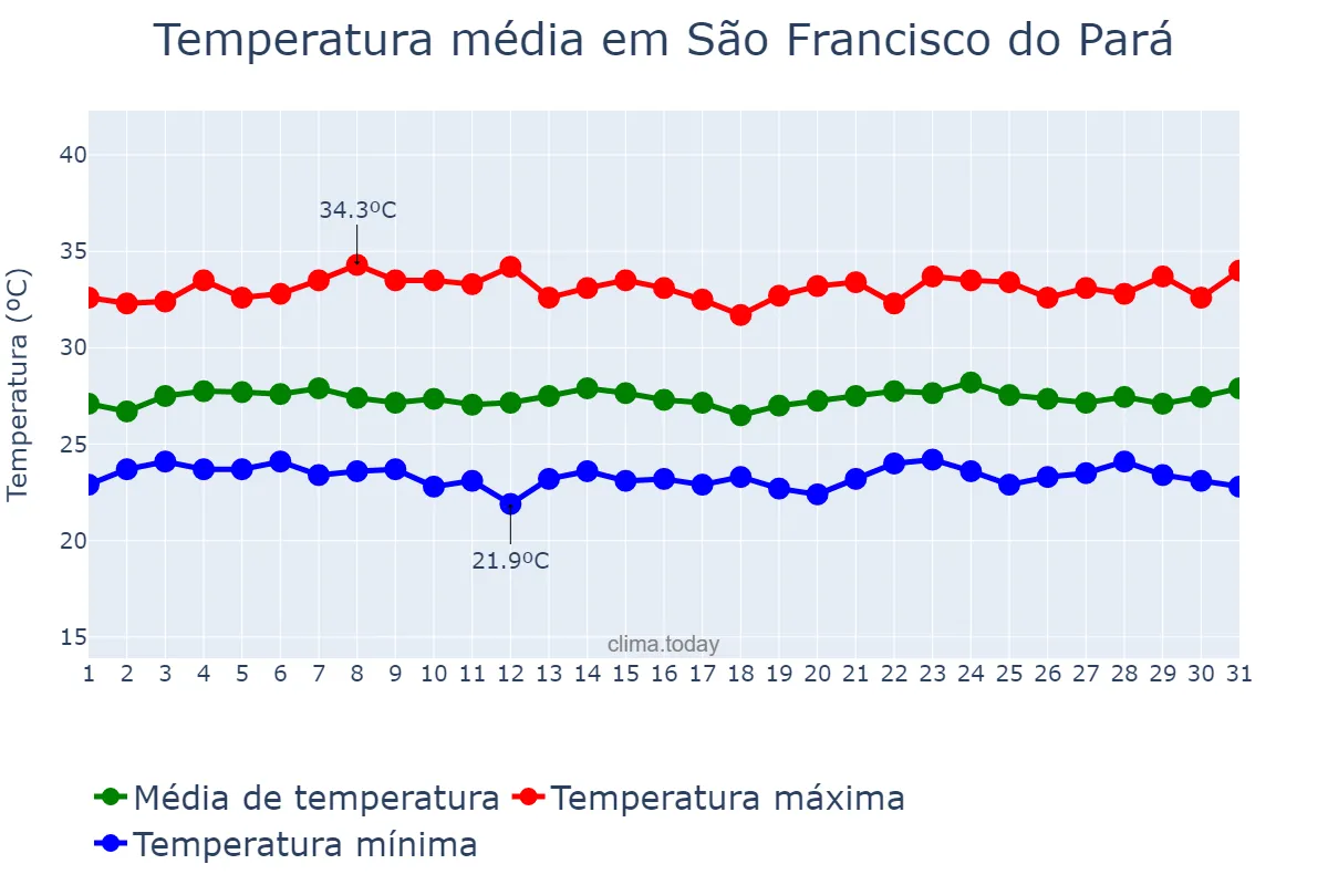Temperatura em outubro em São Francisco do Pará, PA, BR
