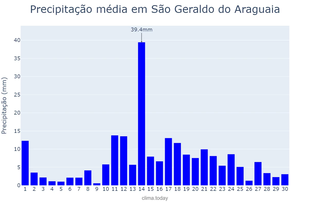 Precipitação em abril em São Geraldo do Araguaia, PA, BR