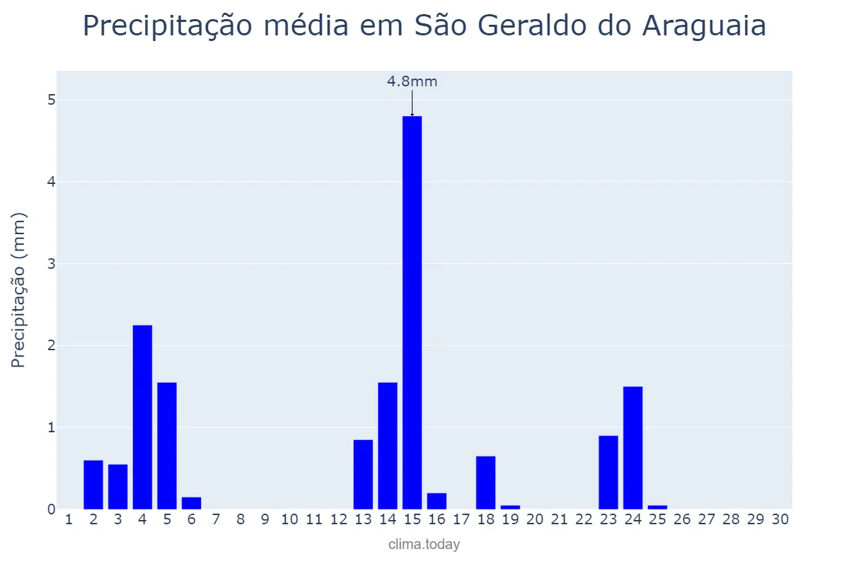 Precipitação em junho em São Geraldo do Araguaia, PA, BR