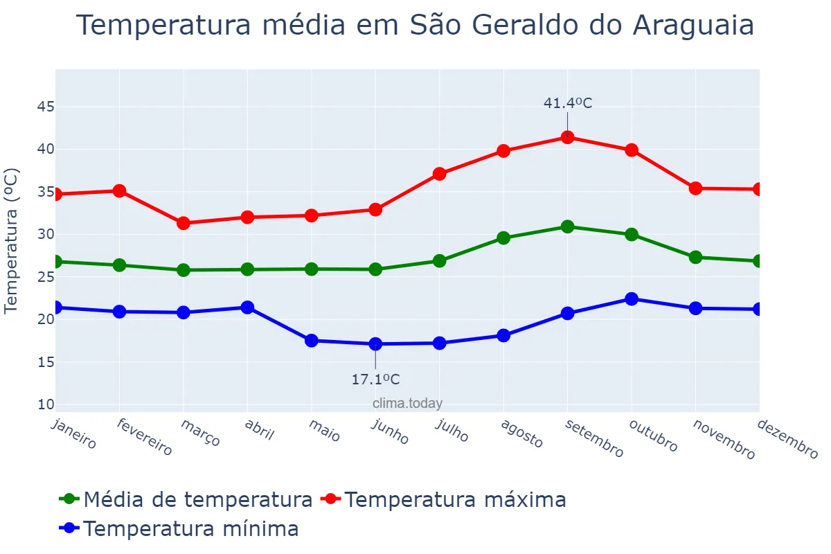 Temperatura anual em São Geraldo do Araguaia, PA, BR