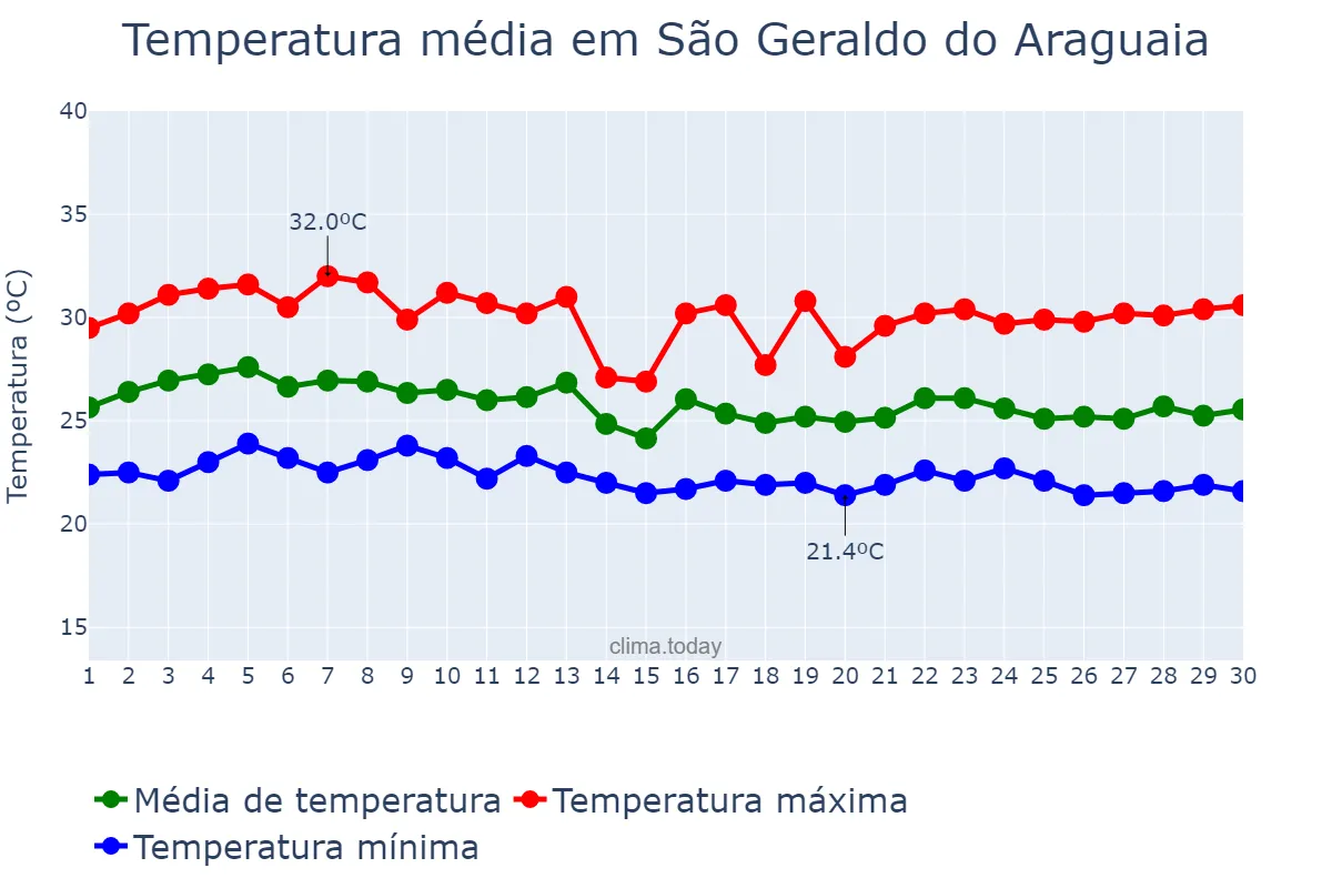 Temperatura em abril em São Geraldo do Araguaia, PA, BR