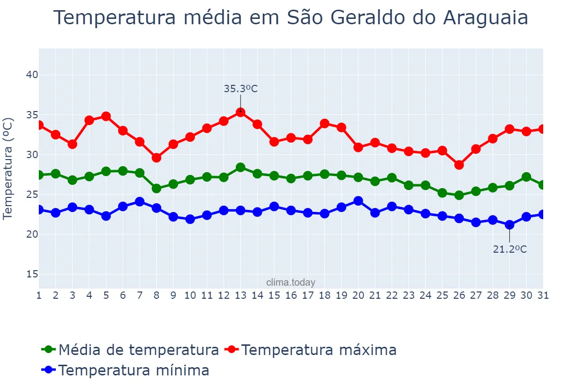 Temperatura em dezembro em São Geraldo do Araguaia, PA, BR