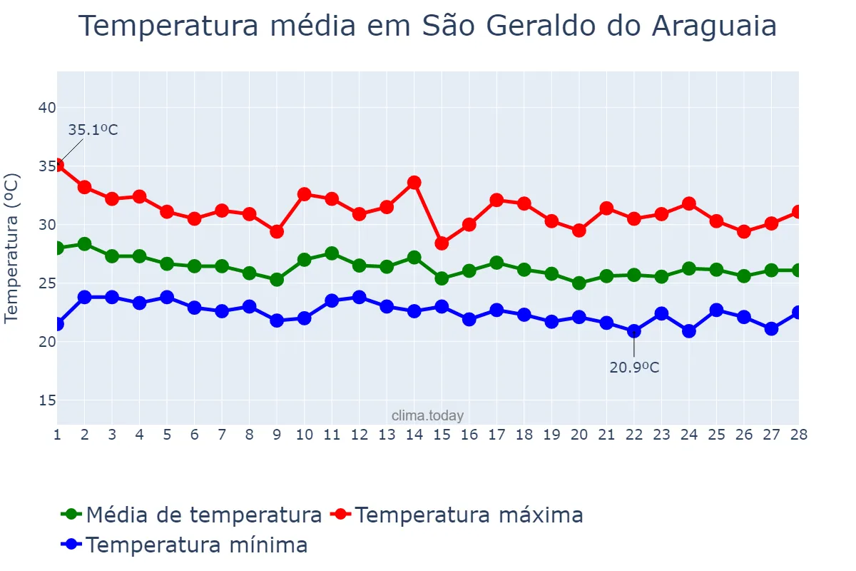 Temperatura em fevereiro em São Geraldo do Araguaia, PA, BR