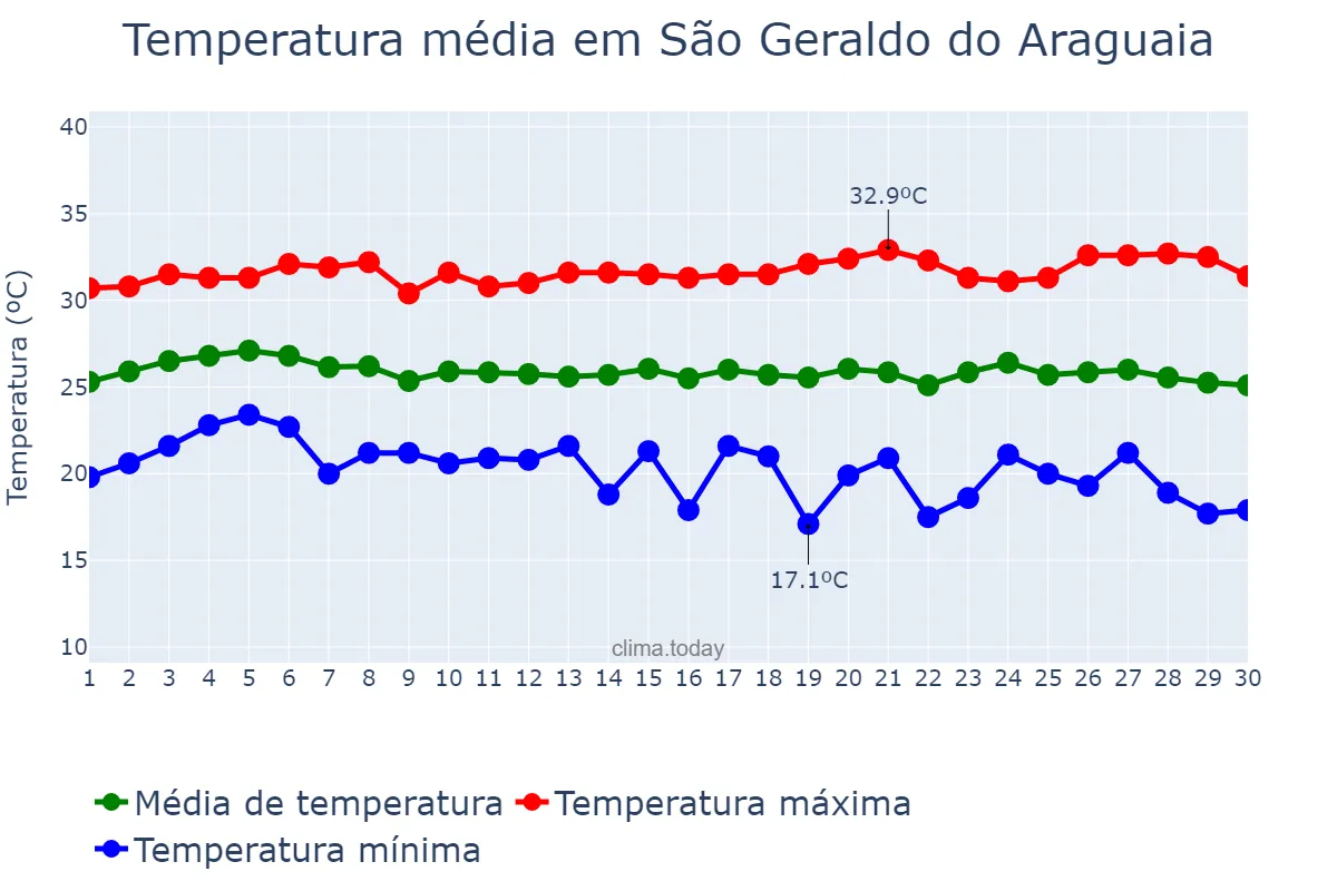 Temperatura em junho em São Geraldo do Araguaia, PA, BR