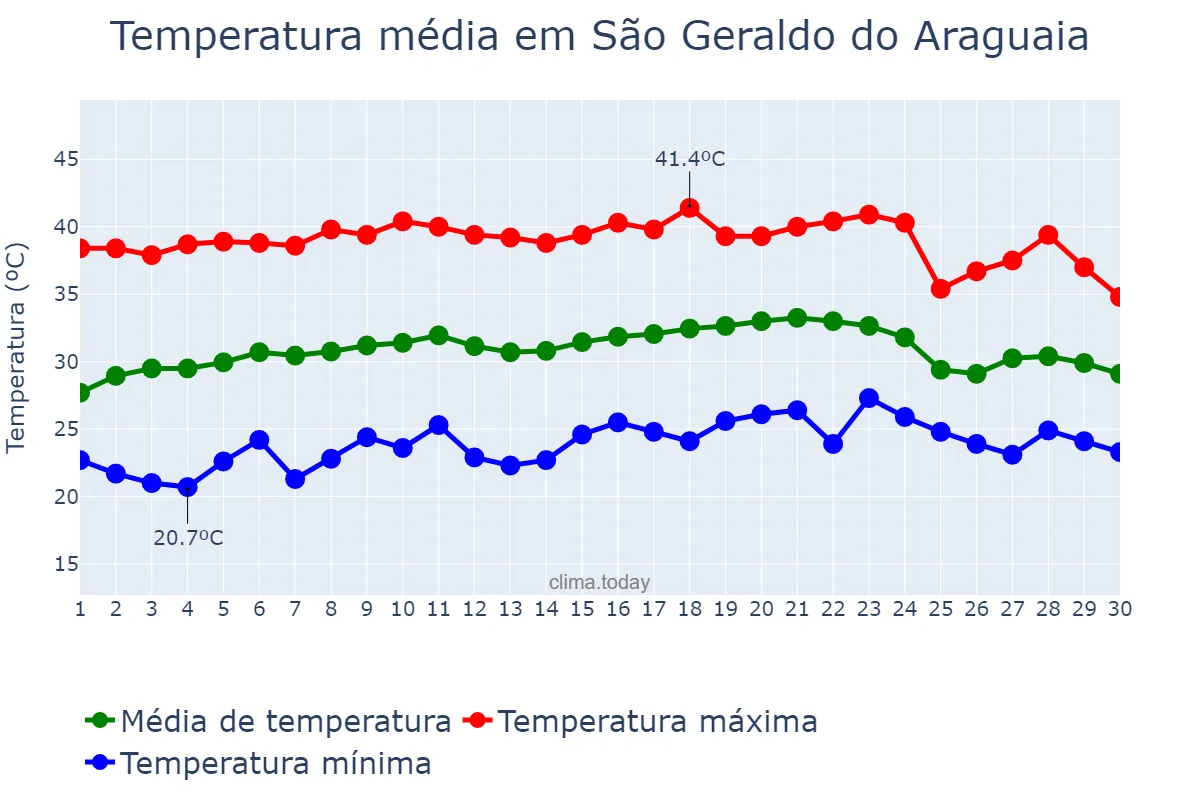 Temperatura em setembro em São Geraldo do Araguaia, PA, BR