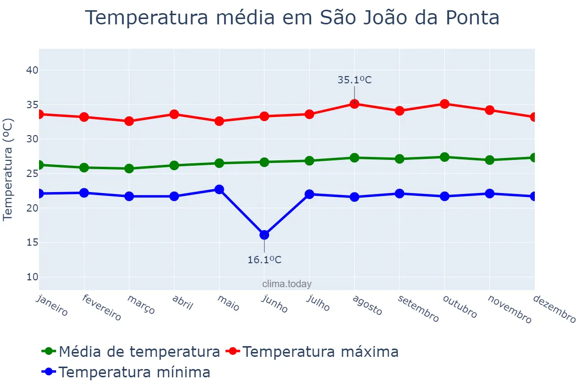 Temperatura anual em São João da Ponta, PA, BR