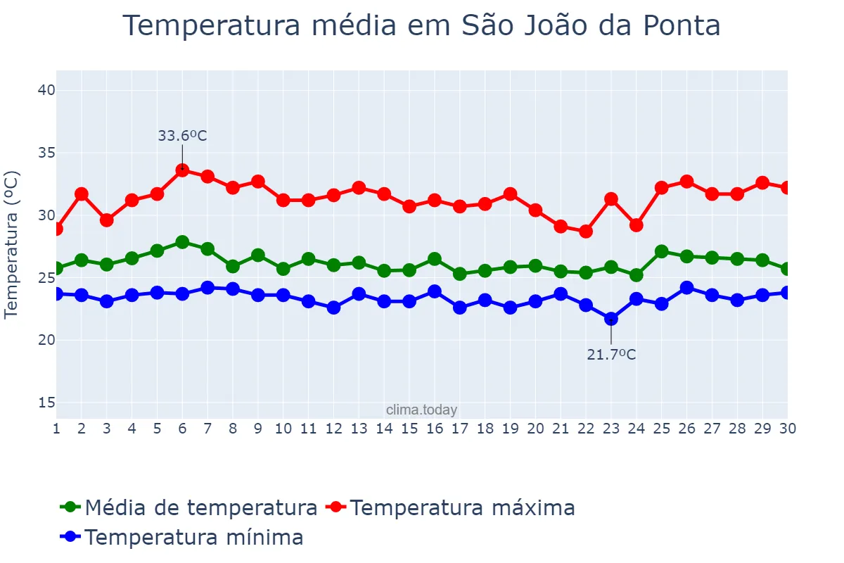 Temperatura em abril em São João da Ponta, PA, BR