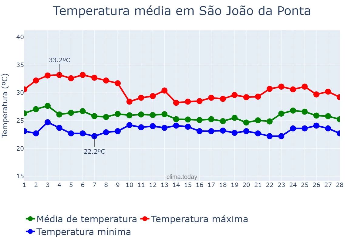 Temperatura em fevereiro em São João da Ponta, PA, BR
