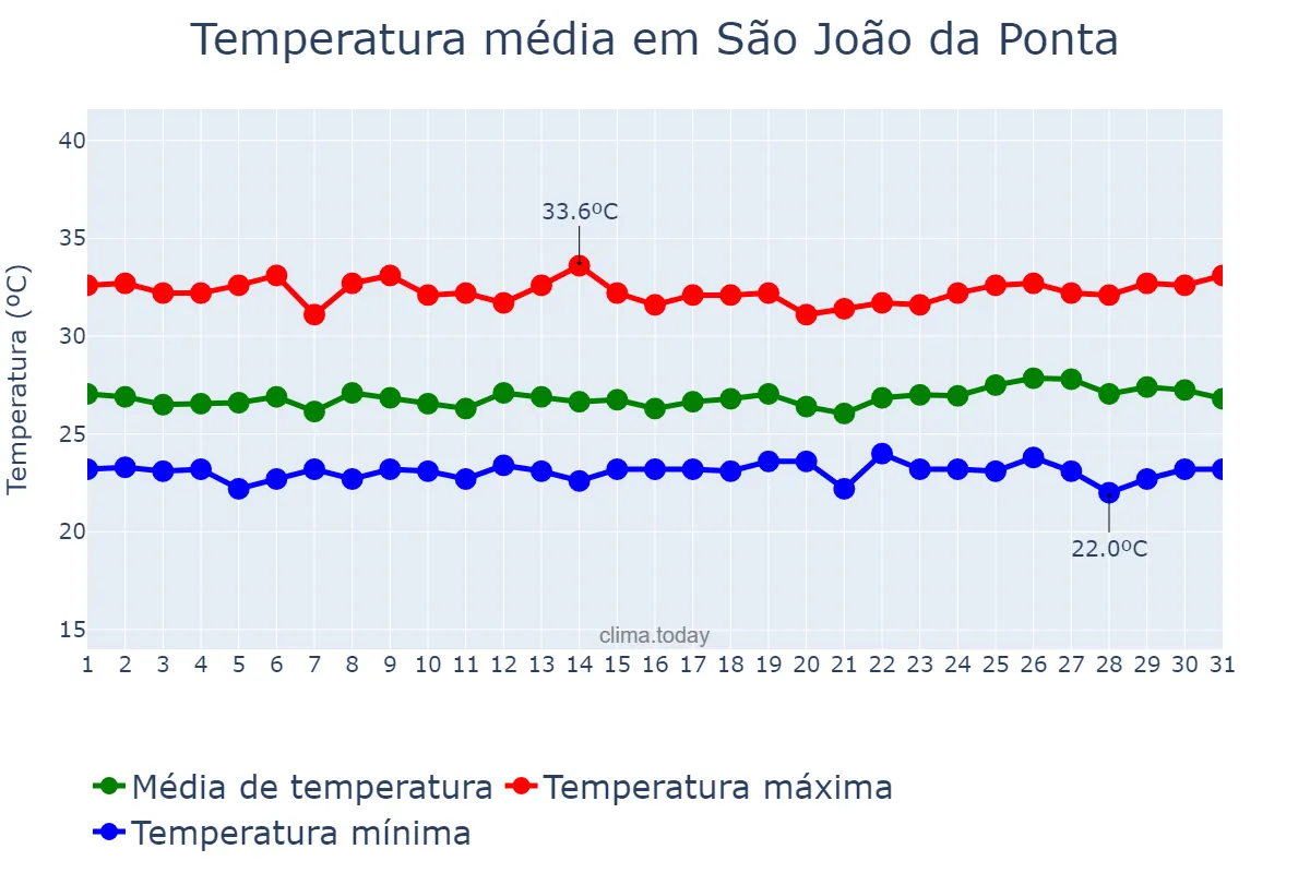 Temperatura em julho em São João da Ponta, PA, BR