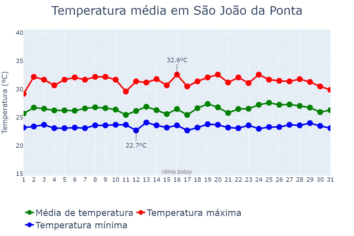 Temperatura em maio em São João da Ponta, PA, BR