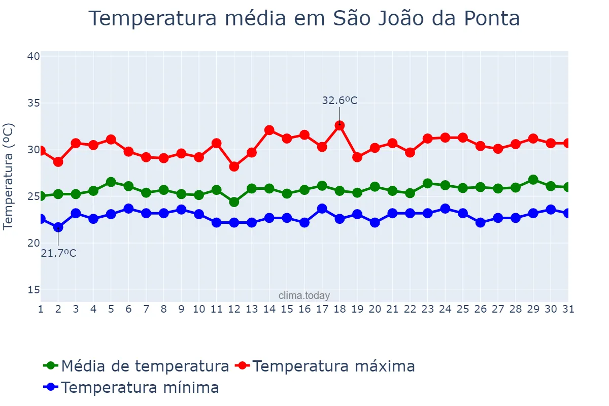 Temperatura em marco em São João da Ponta, PA, BR