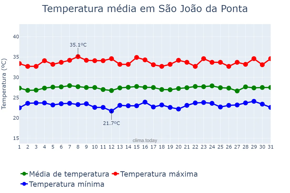 Temperatura em outubro em São João da Ponta, PA, BR
