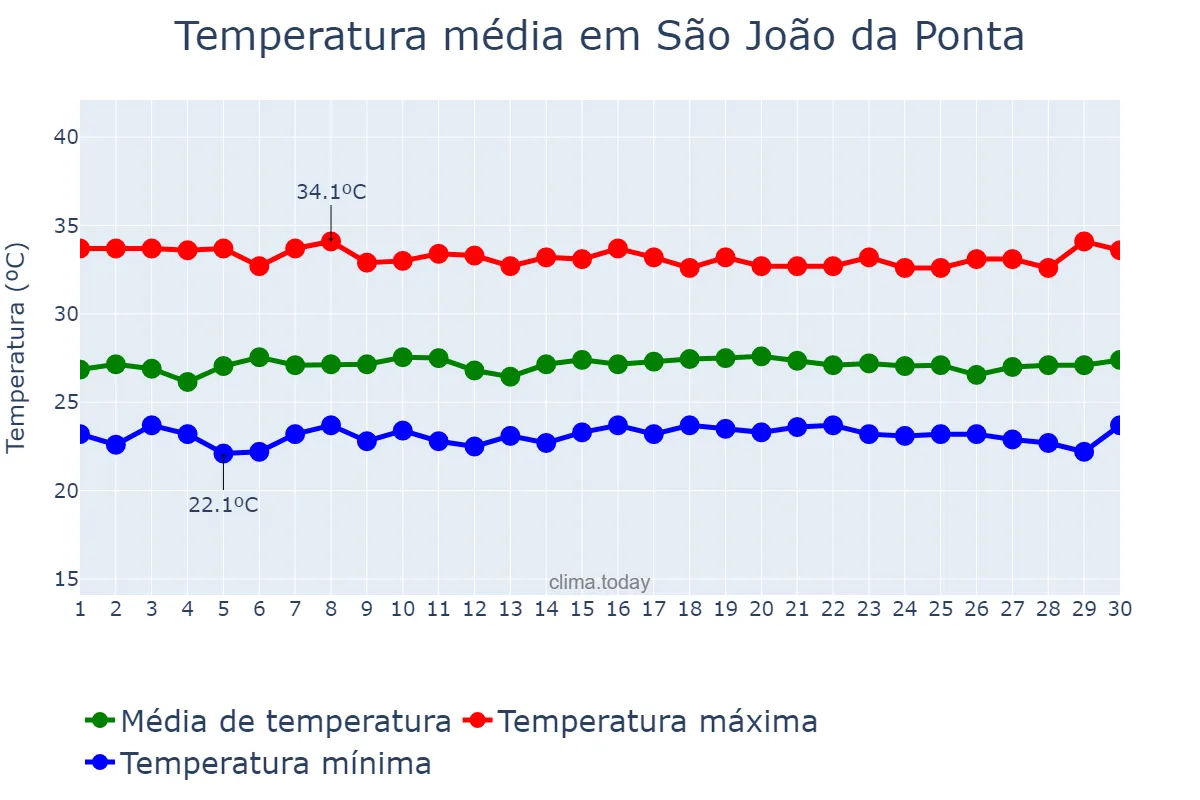 Temperatura em setembro em São João da Ponta, PA, BR