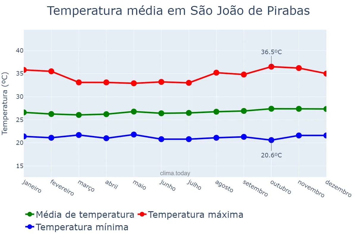 Temperatura anual em São João de Pirabas, PA, BR