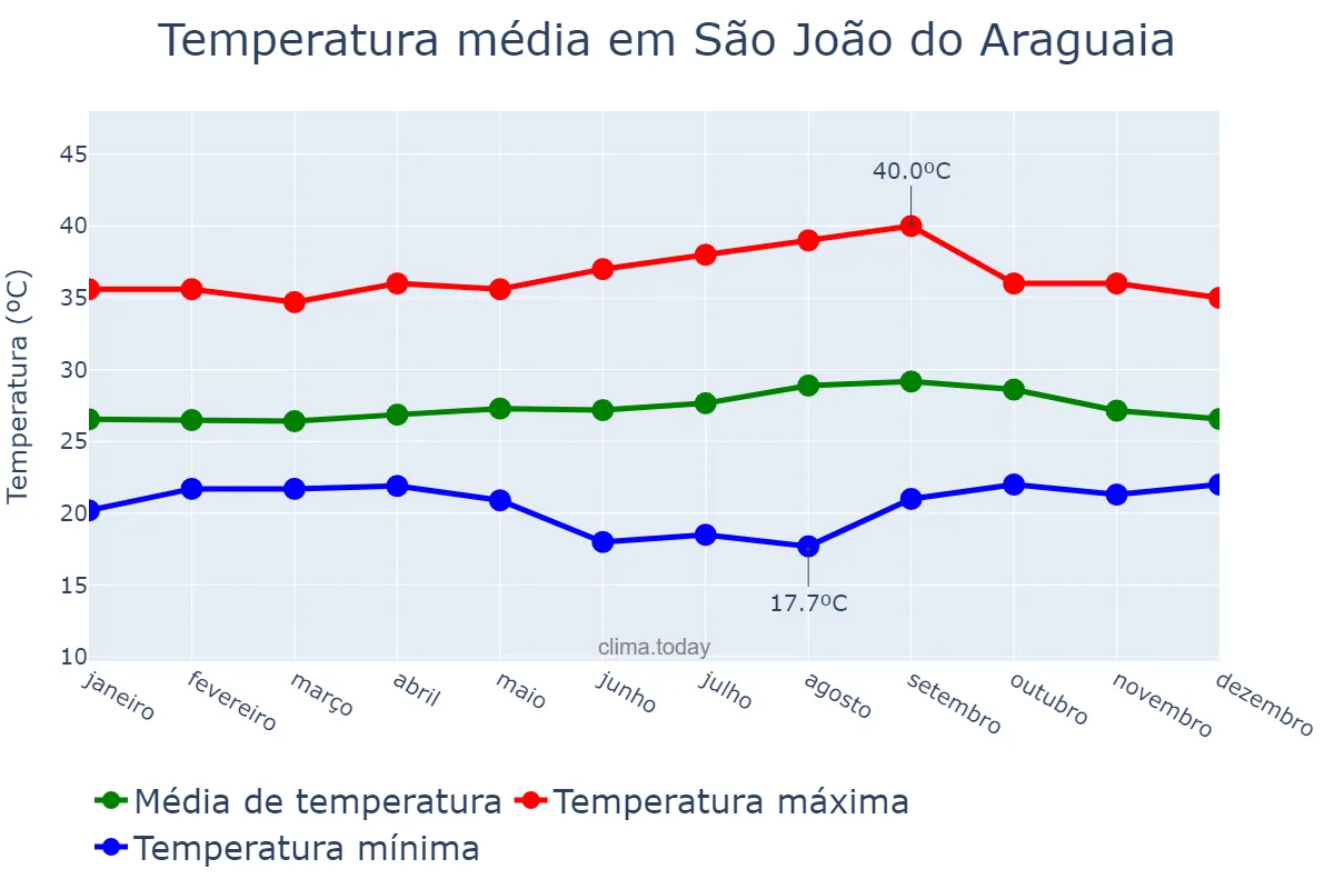 Temperatura anual em São João do Araguaia, PA, BR