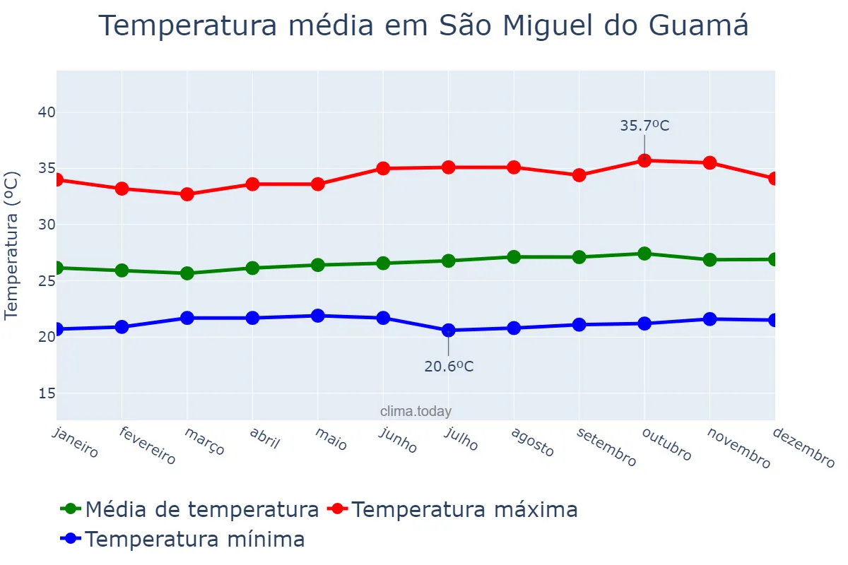 Temperatura anual em São Miguel do Guamá, PA, BR
