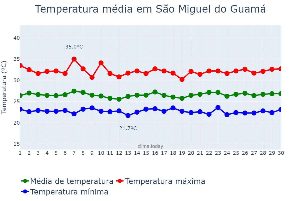 Temperatura em junho em São Miguel do Guamá, PA, BR