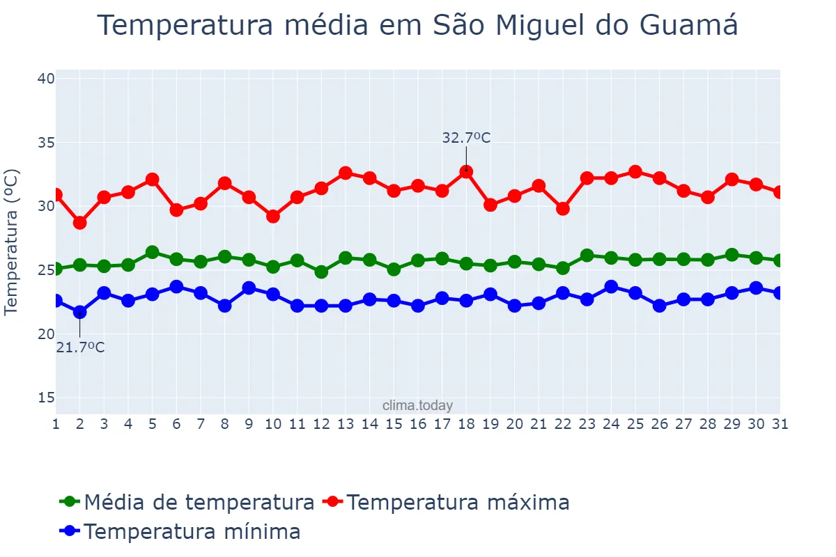 Temperatura em marco em São Miguel do Guamá, PA, BR