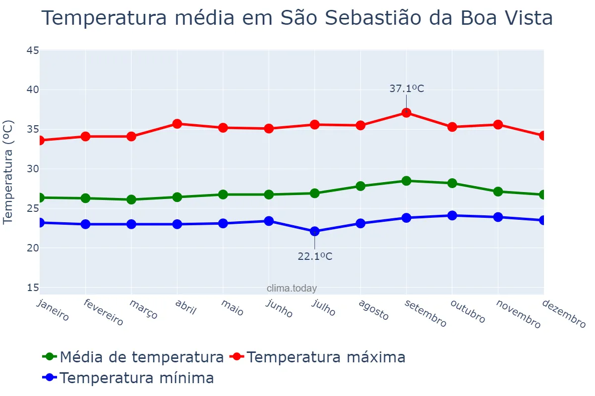 Temperatura anual em São Sebastião da Boa Vista, PA, BR