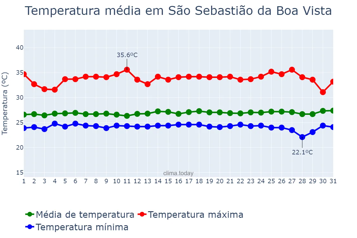 Temperatura em julho em São Sebastião da Boa Vista, PA, BR