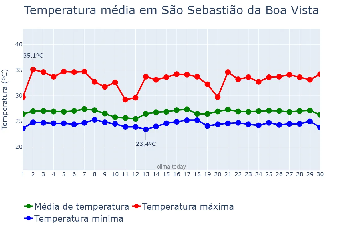 Temperatura em junho em São Sebastião da Boa Vista, PA, BR