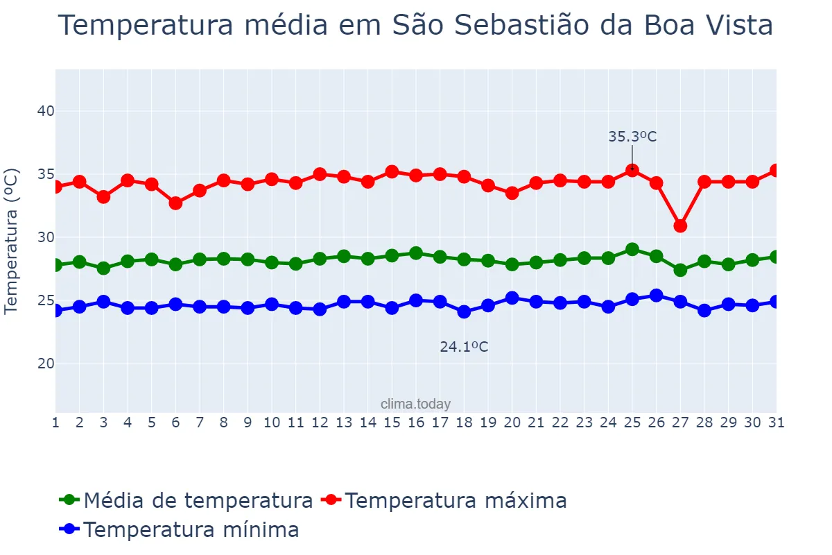 Temperatura em outubro em São Sebastião da Boa Vista, PA, BR