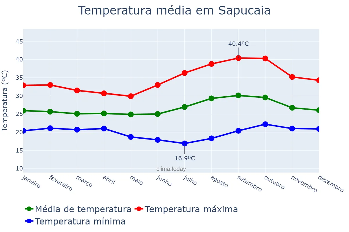 Temperatura anual em Sapucaia, PA, BR