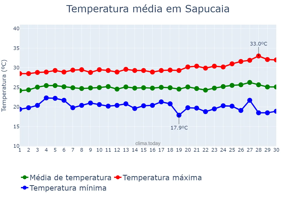 Temperatura em junho em Sapucaia, PA, BR