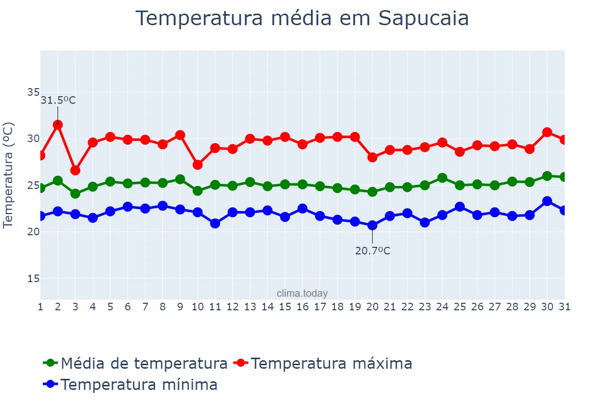 Temperatura em marco em Sapucaia, PA, BR