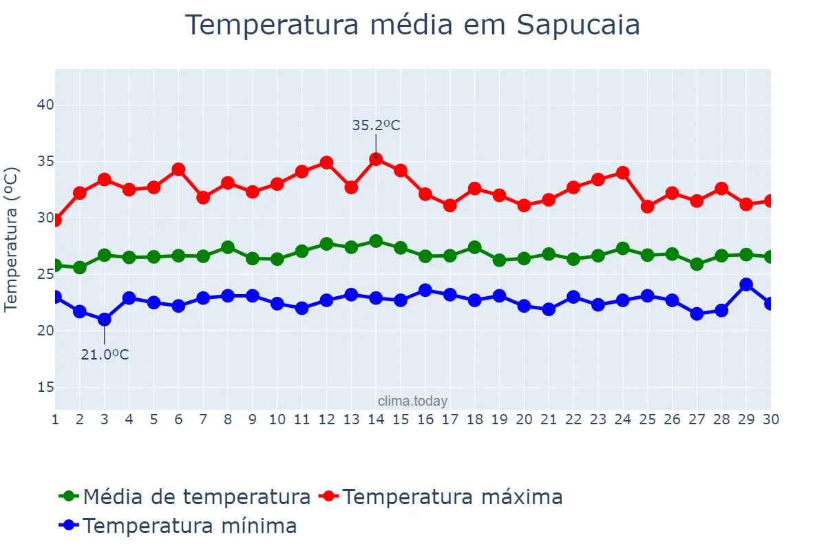 Temperatura em novembro em Sapucaia, PA, BR