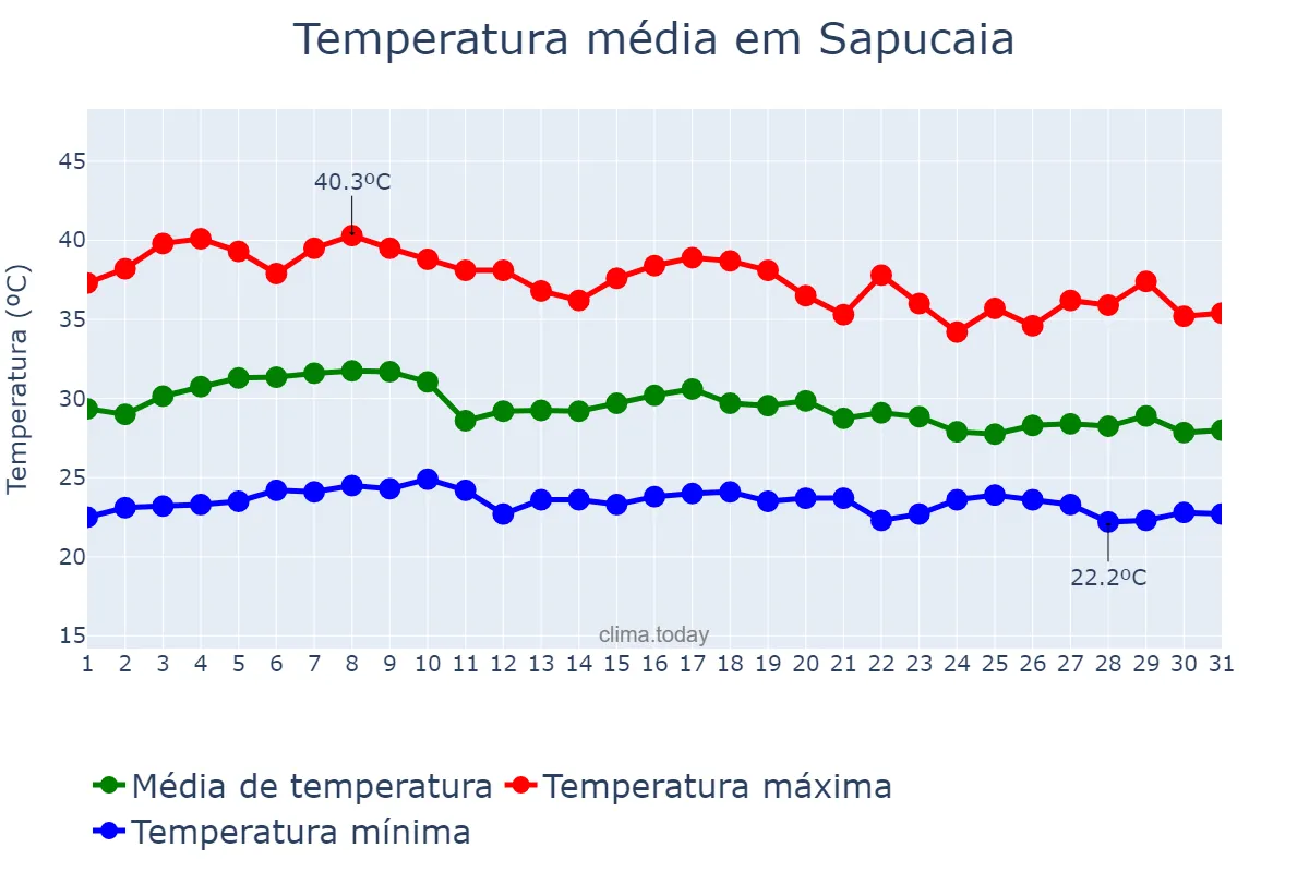 Temperatura em outubro em Sapucaia, PA, BR