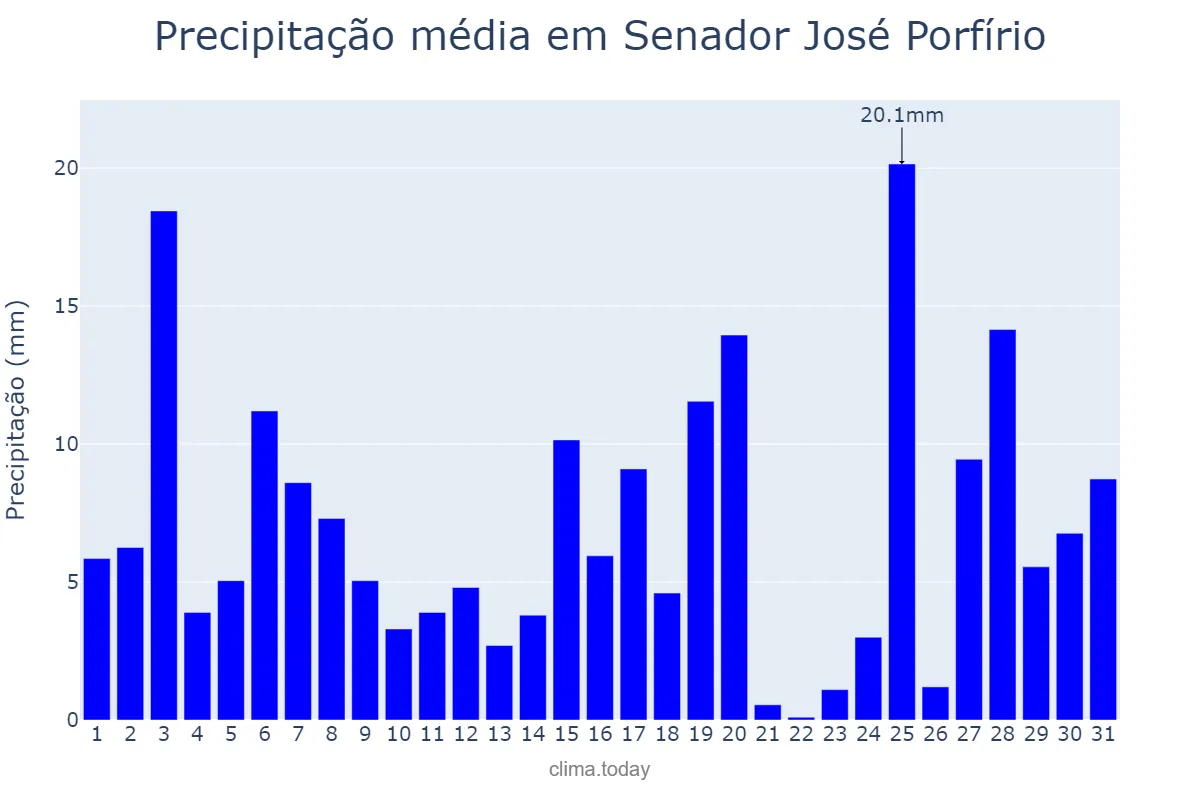 Precipitação em dezembro em Senador José Porfírio, PA, BR
