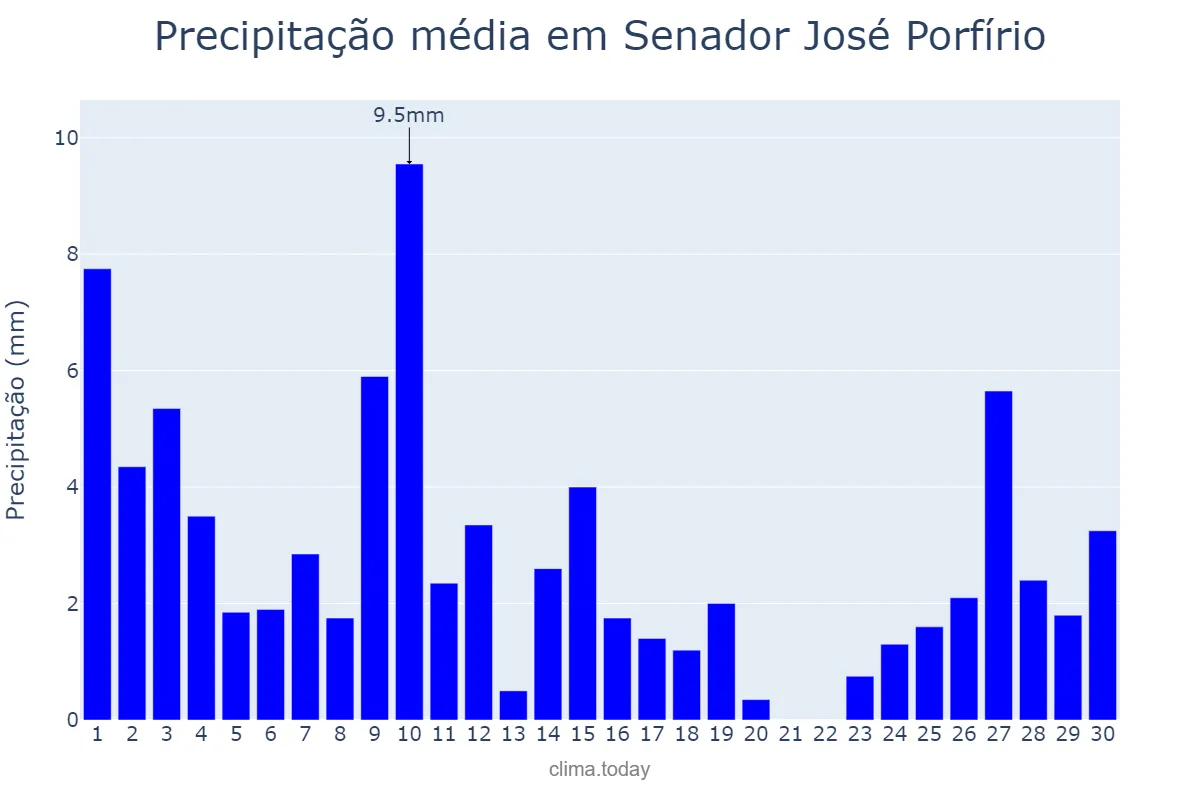 Precipitação em junho em Senador José Porfírio, PA, BR