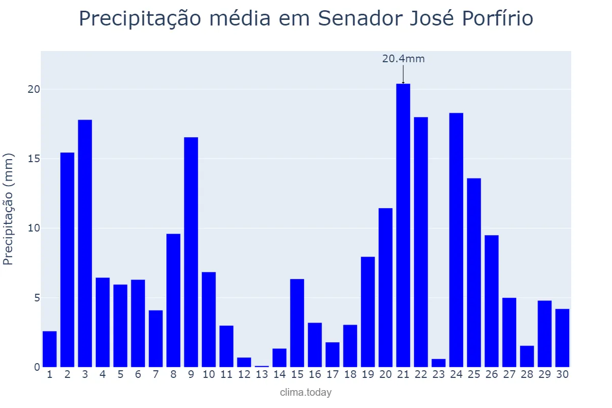Precipitação em novembro em Senador José Porfírio, PA, BR