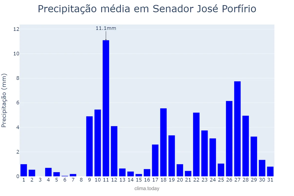 Precipitação em outubro em Senador José Porfírio, PA, BR