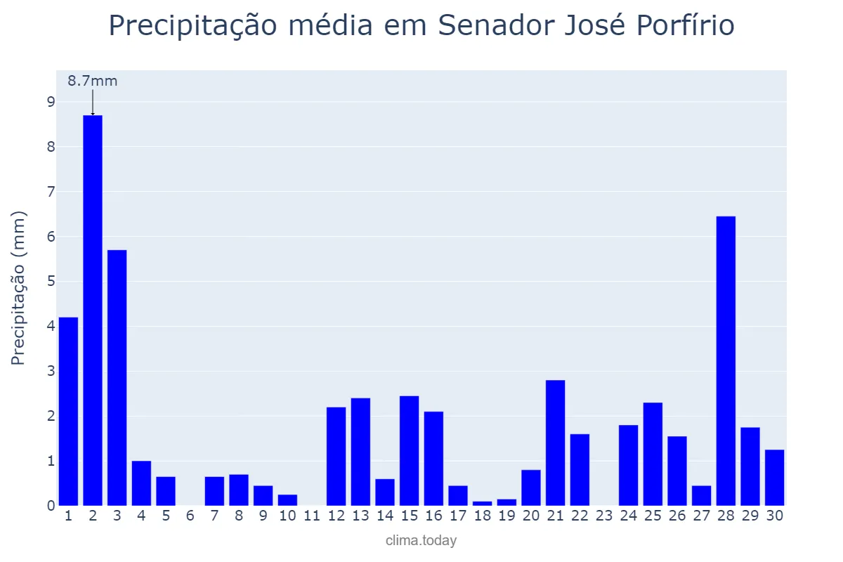 Precipitação em setembro em Senador José Porfírio, PA, BR