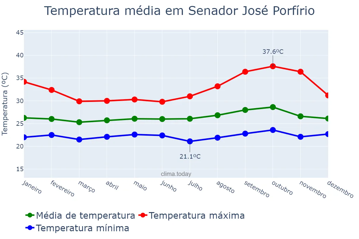 Temperatura anual em Senador José Porfírio, PA, BR
