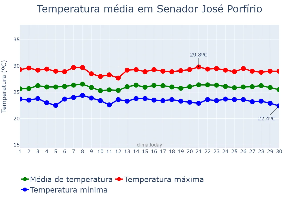 Temperatura em junho em Senador José Porfírio, PA, BR