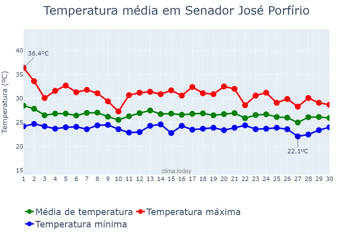 Temperatura em novembro em Senador José Porfírio, PA, BR