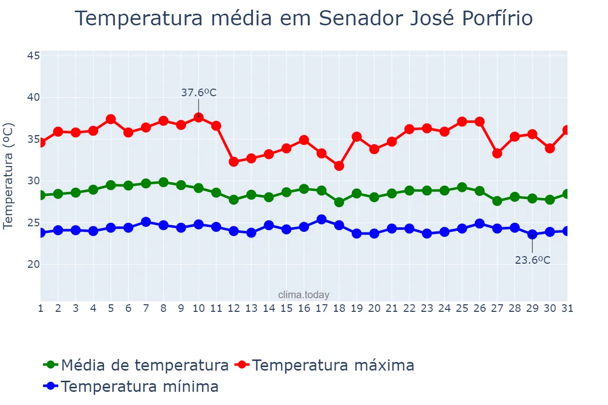 Temperatura em outubro em Senador José Porfírio, PA, BR