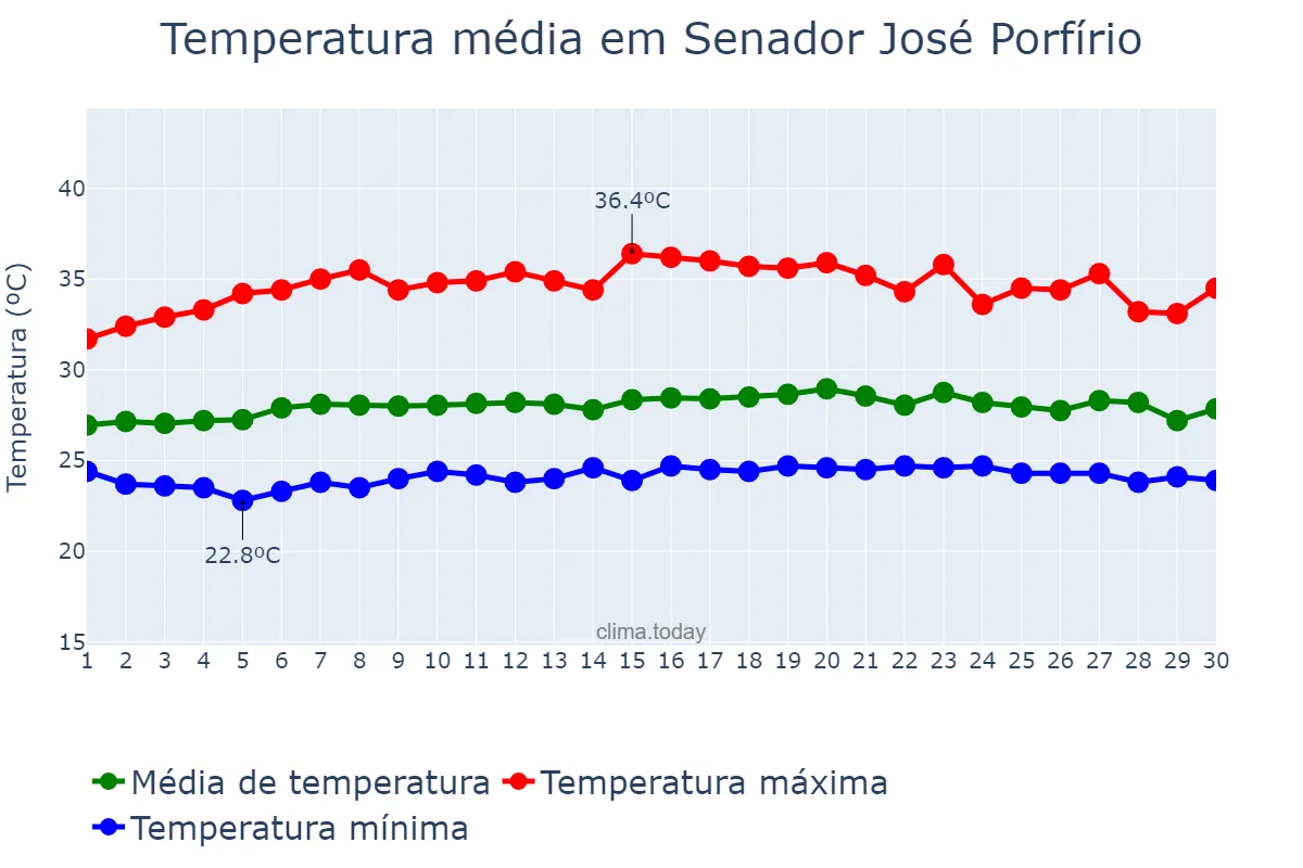 Temperatura em setembro em Senador José Porfírio, PA, BR