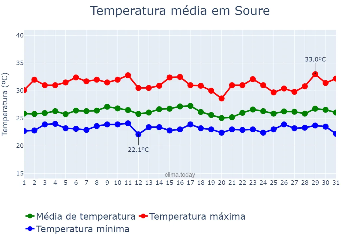 Temperatura em janeiro em Soure, PA, BR